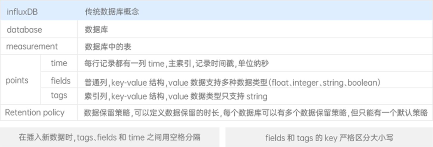 influxDB和關(guān)系數(shù)據(jù)庫(kù)